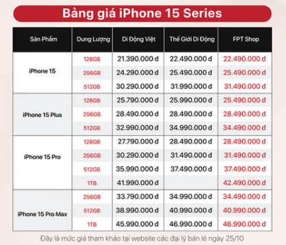 Giá iPhone 15, iPhone 15 Pro Max bất ngờ giảm sau 1 tháng mở bán tại Việt Nam