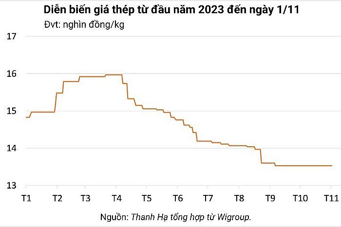 Ngày 1/11: Sắt thép xây dựng kéo dài đà tăng 1 tuần liên tiếp