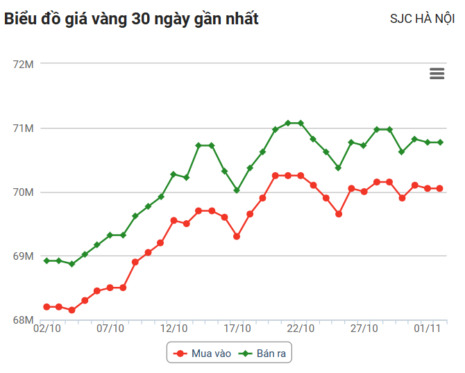 Giá vàng hôm nay (2/11): Thế giới giảm mạnh, trong nước nhỏ giọt