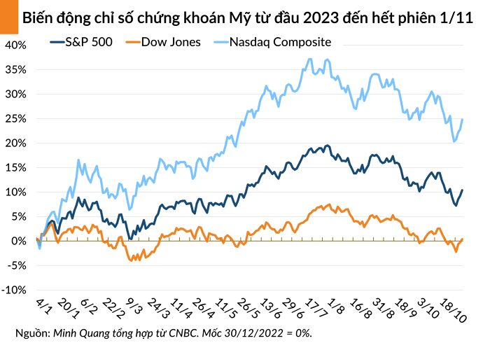 Chứng khoán Mỹ khởi sắc sau quyết định của Fed