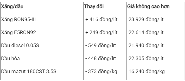 Ngày 2/11: Giá dầu thô tăng trở lại, giá gas giảm