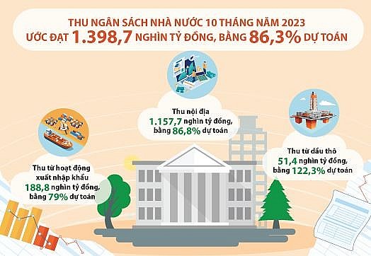 Bộ Tài chính triển khai nhiều giải pháp thu ngân sách, phấn đấu đạt dự toán