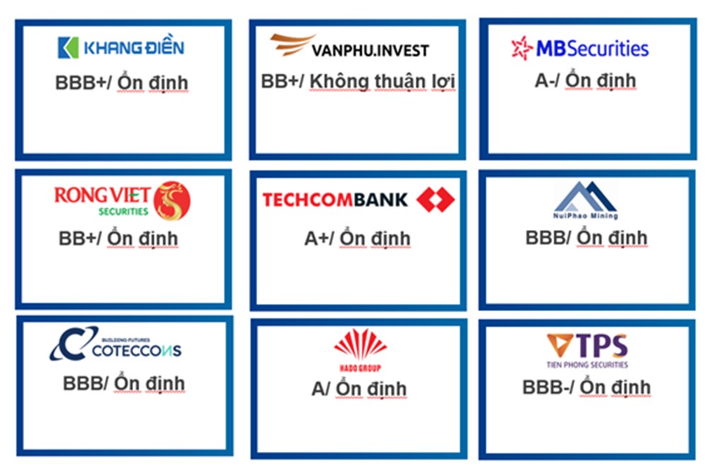 FiinRatings xếp hạng tín nhiệm Techcombank ở mức điểm A+ với triển vọng Ổn định