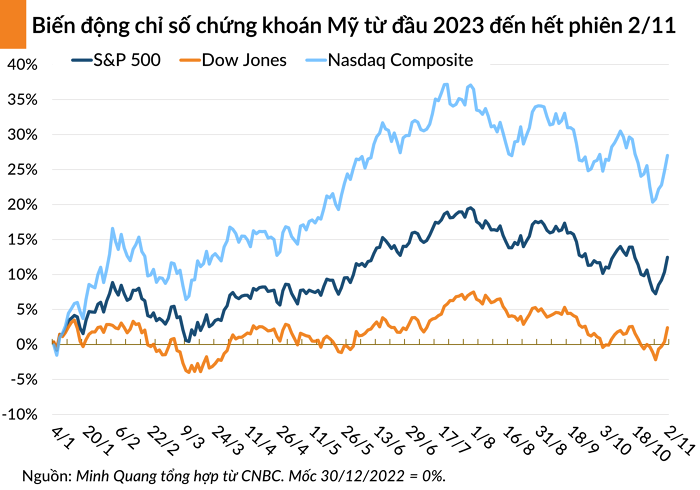 Chứng khoán Mỹ có một phiên giao dịch tốt nhất trong năm