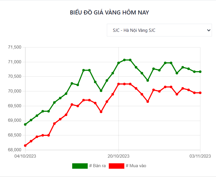 Giá vàng hôm nay (3/11): Vàng trong nước điều chỉnh giảm ngược chiều thế giới