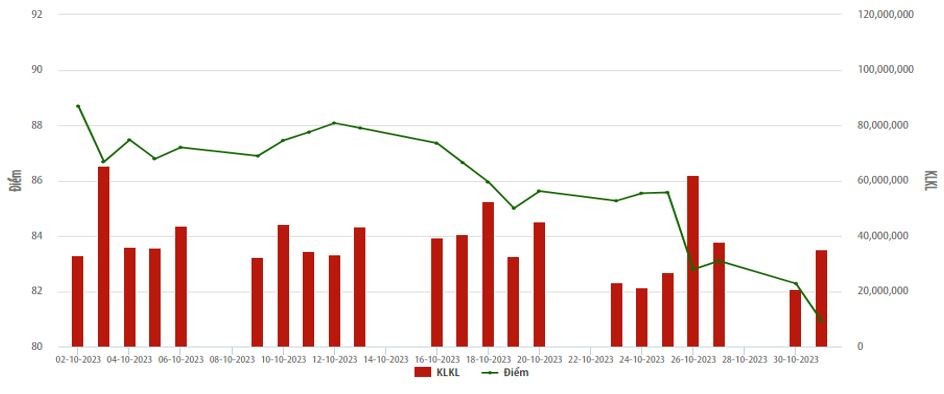 Khối ngoại mua ròng nhẹ trên sàn UPCoM tháng 10/2023