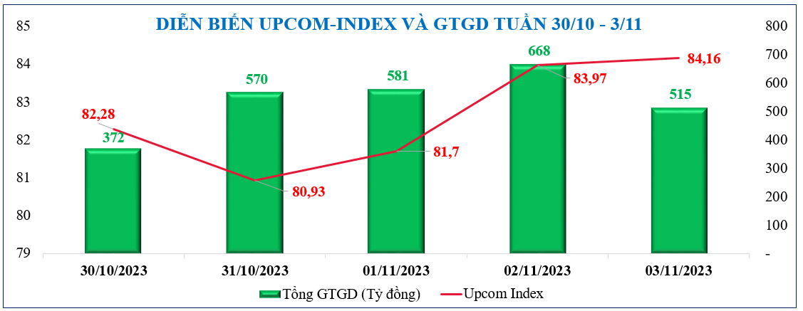 Diễn biến chứng khoán, tỷ giá, giá vàng tuần qua