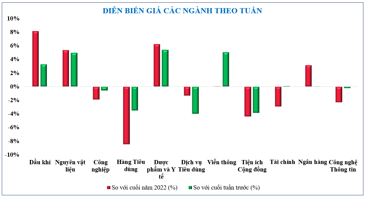 Diễn biến chứng khoán, tỷ giá, giá vàng tuần qua