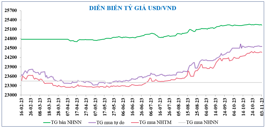 Diễn biến chứng khoán, tỷ giá, giá vàng tuần qua