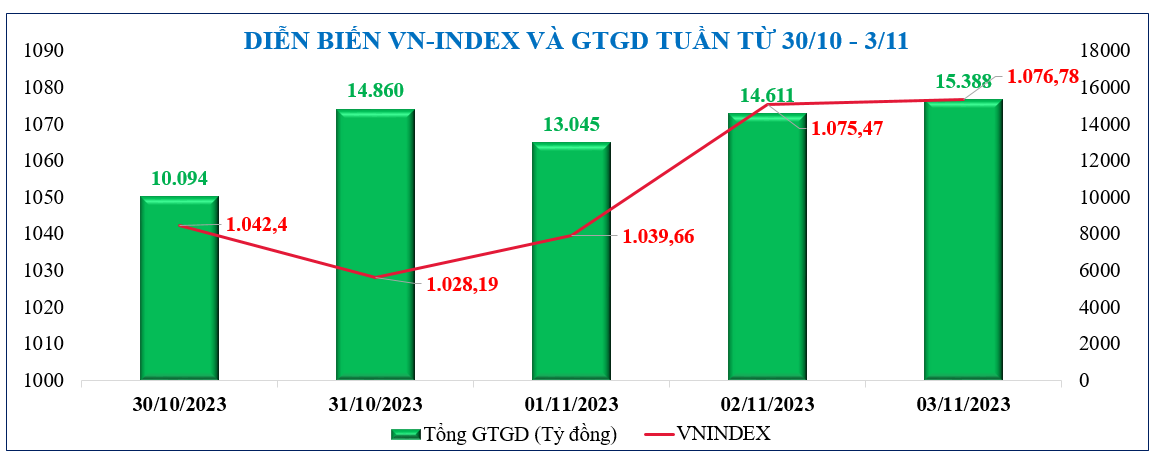 Diễn biến chứng khoán, tỷ giá, giá vàng tuần qua