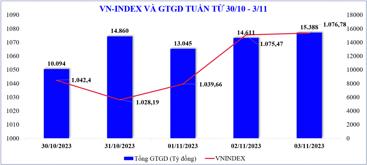 Thị trường chứng khoán: VN-Index hồi lại, song xu hướng tăng chưa rõ nét