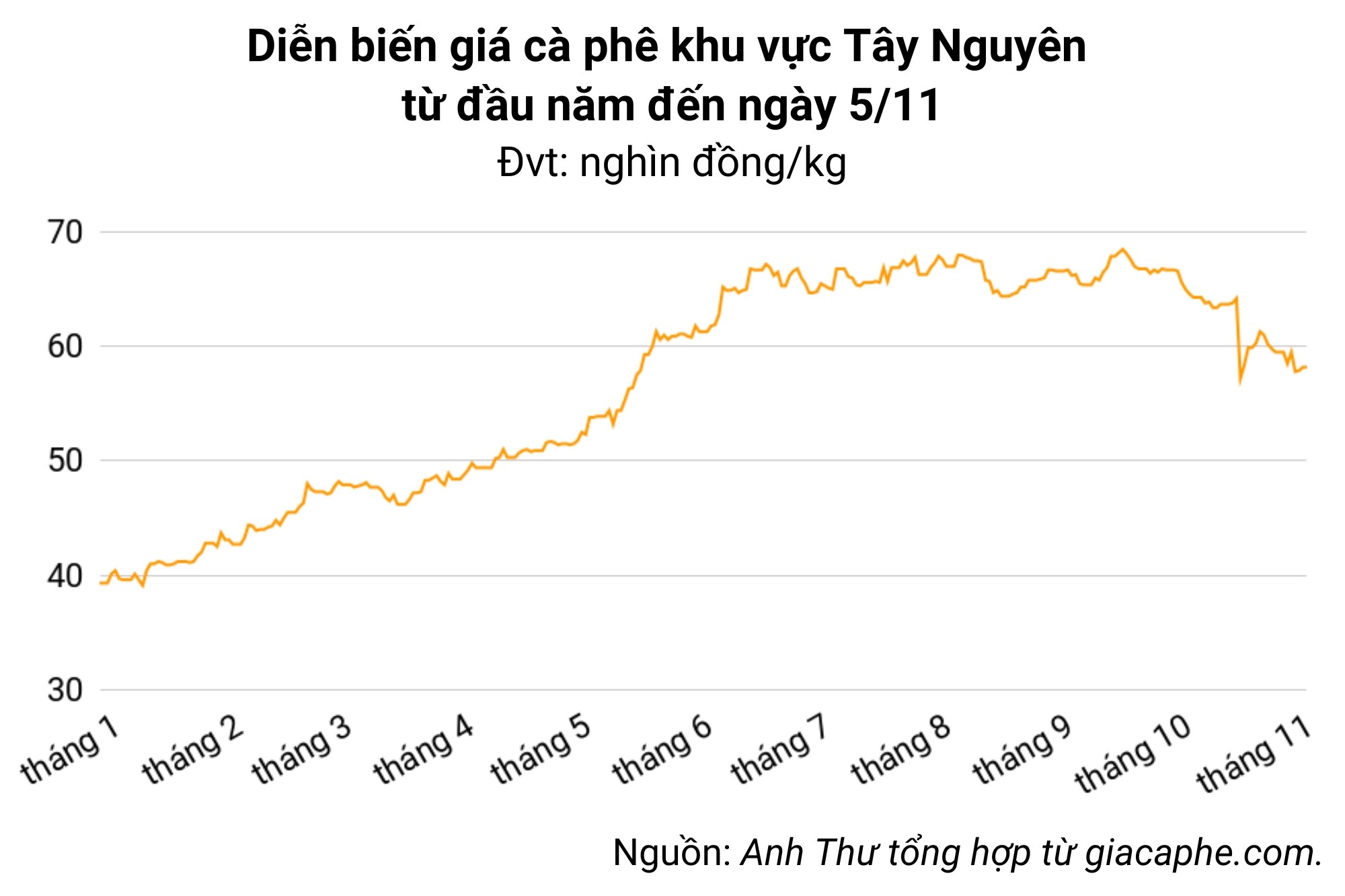 Ngày 5/11: Giá cà phê và hồ tiêu đồng loạt giảm