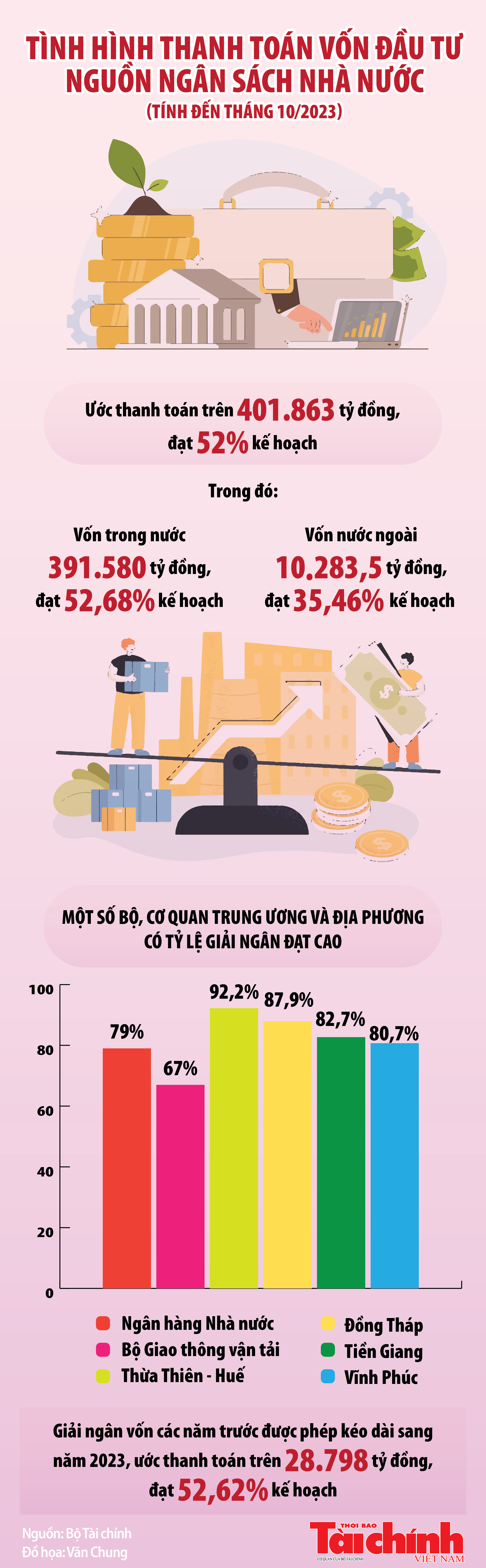 Thanh toán vốn đầu tư công 10 tháng đạt hơn 401.863 tỷ đồng