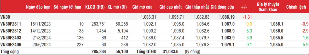 Chứng khoán phái sinh: Đà tăng chững lại, hợp đồng tháng hiện tại không thay đổi