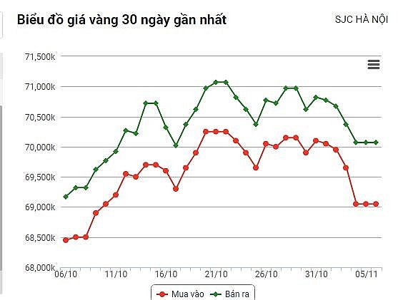 Giá vàng hôm nay (6/11): Vàng thế giới và trong nước tiếp tục giảm