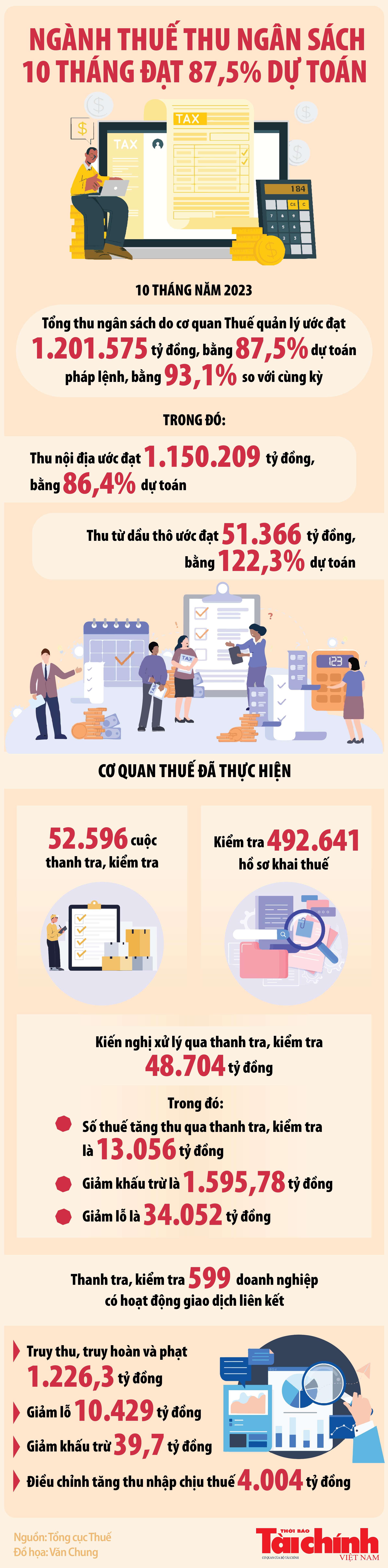 Ngành Thuế thu ngân sách 10 tháng ước đạt 1.201.575 tỷ đồng