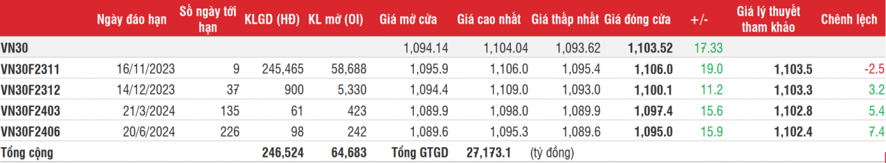 Chứng khoán phái sinh: Điểm số tăng dứt khoát, thanh khoản vẫn giảm