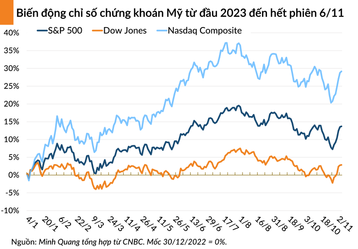 Chứng khoán Mỹ kéo dài chuỗi tăng điểm