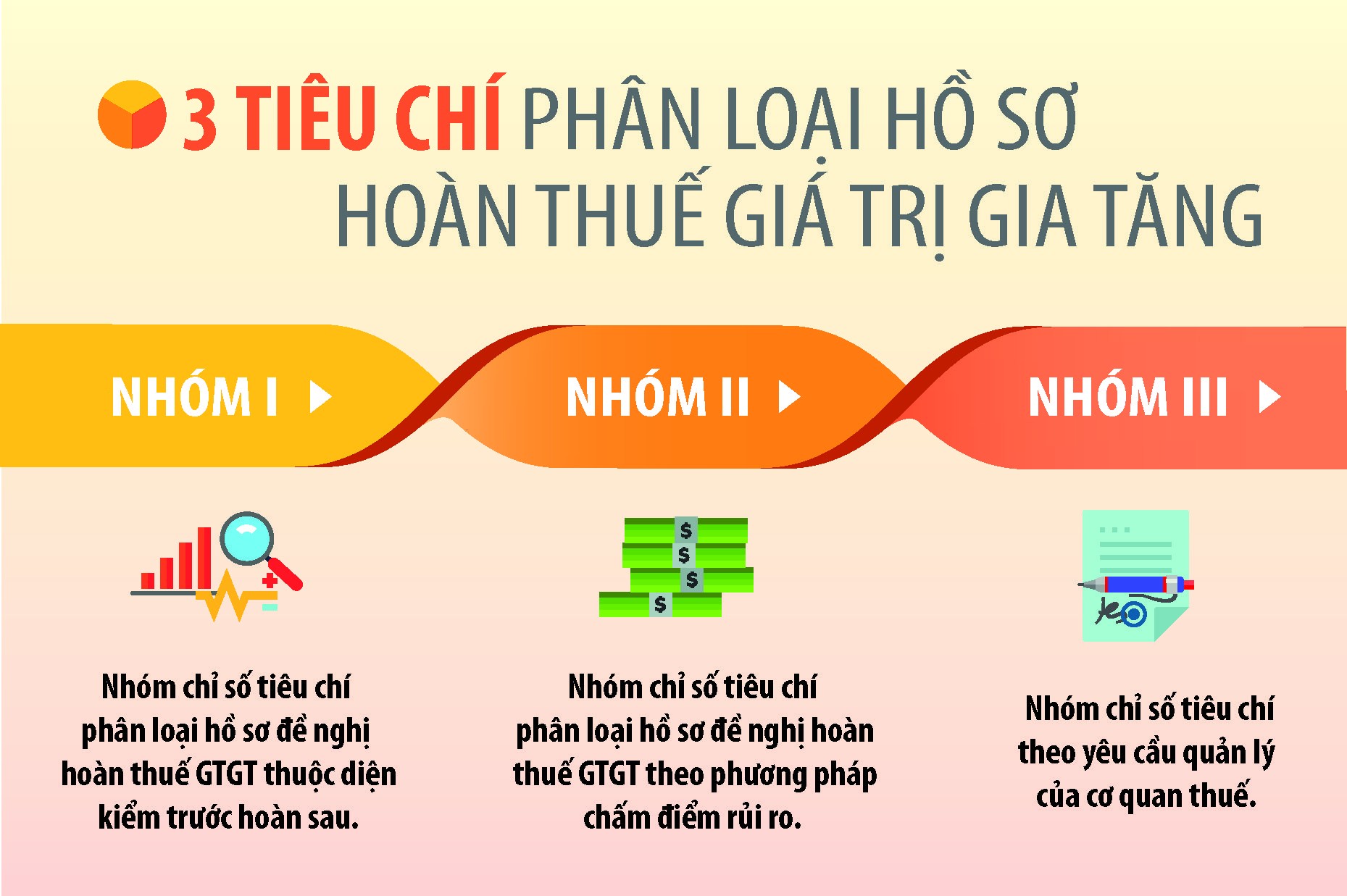 3 tiêu chí phân loại hồ sơ hoàn thuế giá trị gia tăng