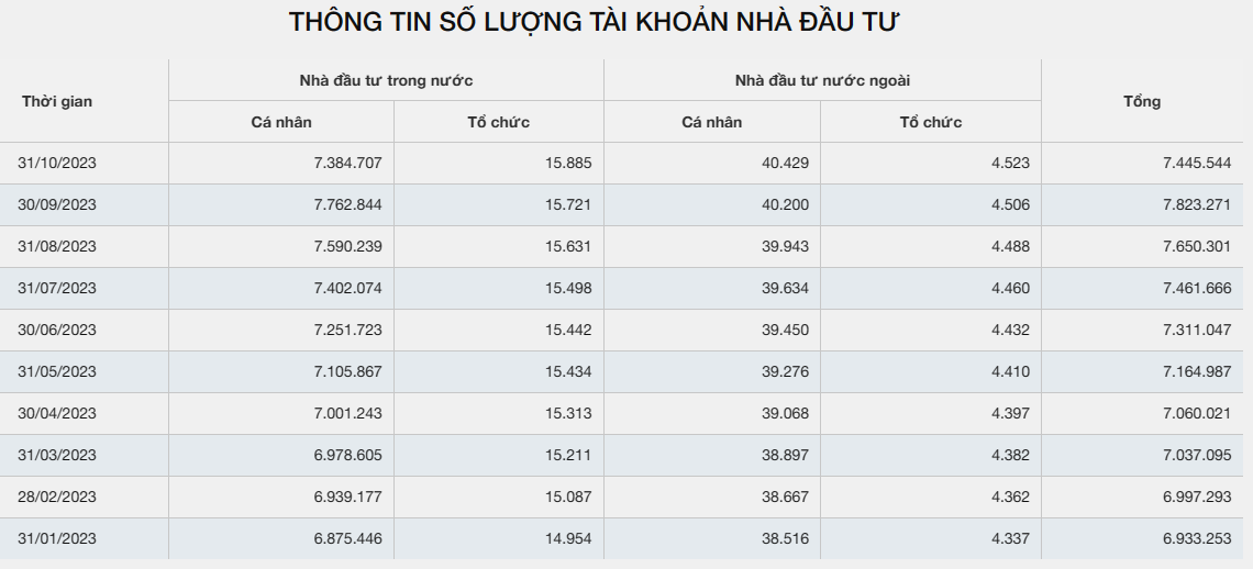 VSDC thông tin chính thức về việc số lượng tài khoản đóng trong tháng 10