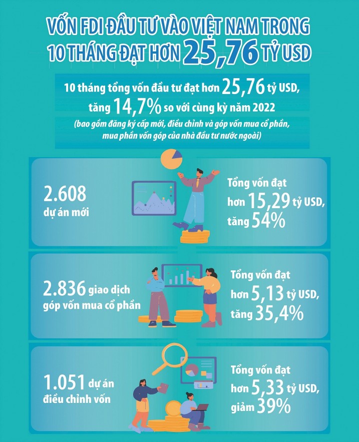 “Sức hút” Việt Nam qua những con số đầu tư biết nói