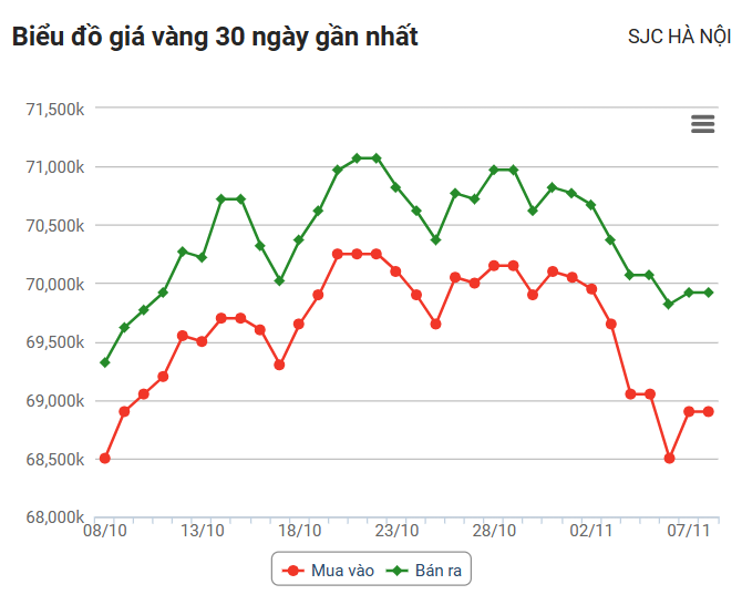 Giá vàng hôm nay (8/11): Trong nước rớt mốc 70 triệu đồng/lượng