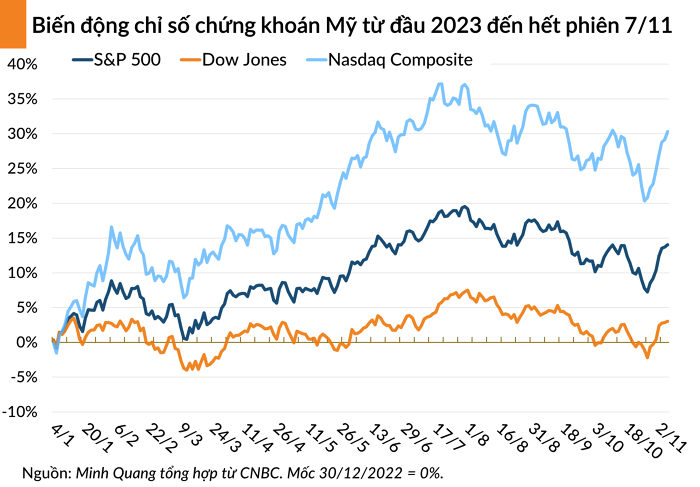 Chứng khoán Mỹ ghi nhận chuỗi tăng điểm dài nhất trong gần 2 năm qua