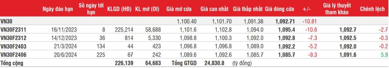 Chứng khoán phái sinh: Các hợp đồng giảm điểm trở lại, thanh khoản thu hẹp dần