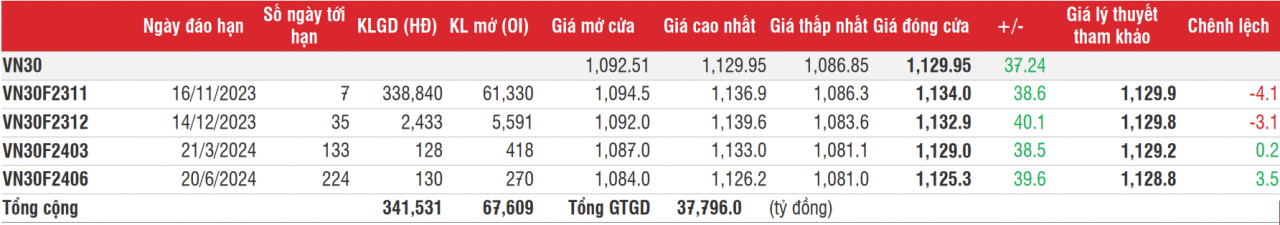 Chứng khoán phái sinh: Điểm số và thanh khoản đều bật tăng mạnh