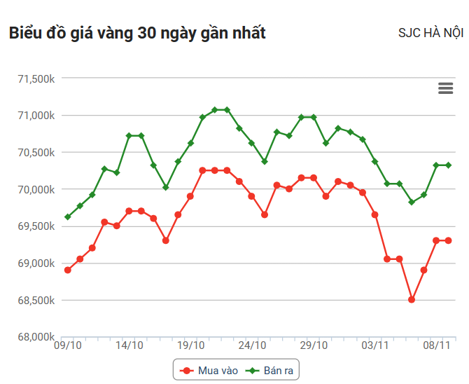 Giá vàng hôm nay (9/11): Thế giới giảm sâu, trong nước tăng 650 nghìn đồng/lượng