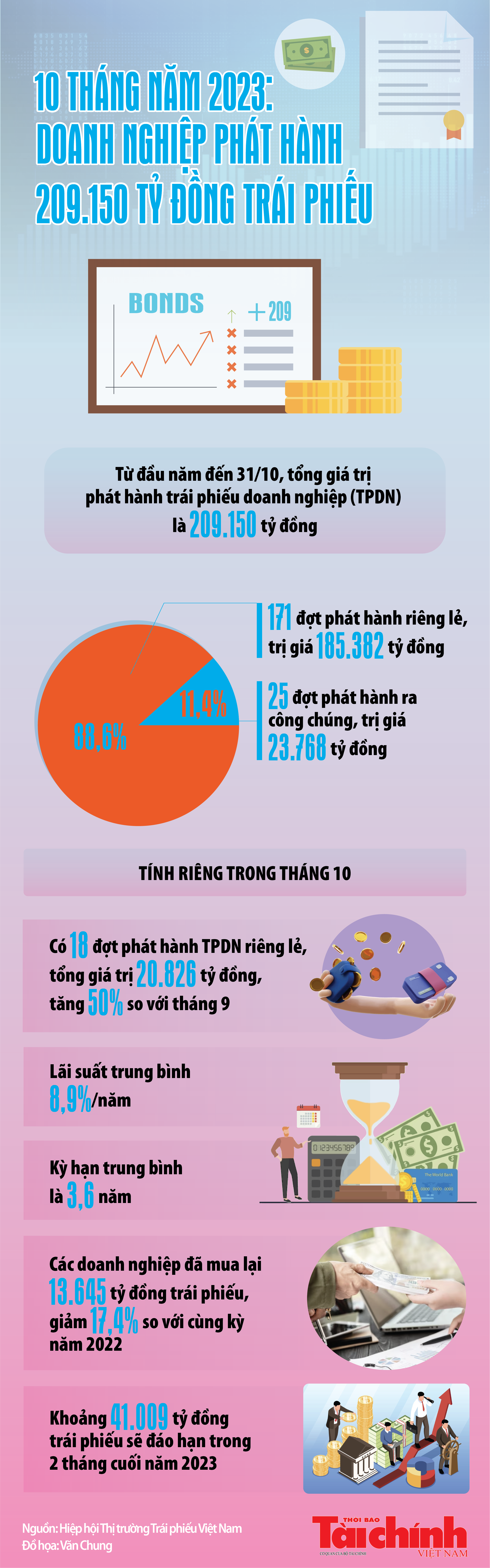 10 tháng năm 2023 doanh nghiệp phát hành 209.150 tỷ đồng trái phiếu riêng lẻ