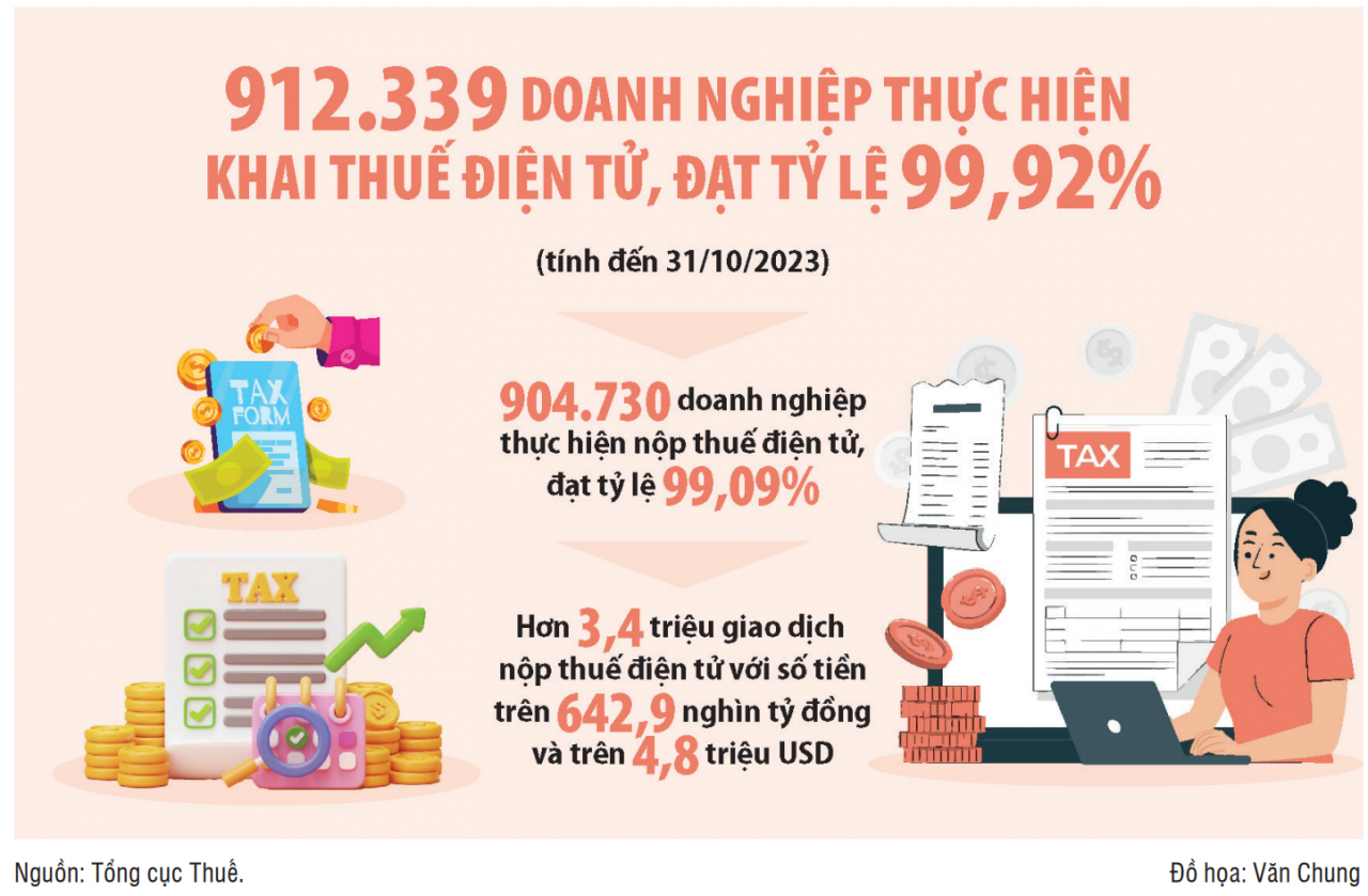 Số hóa quản lý thuế giúp doanh nghiệp giảm chi phí hoạt động