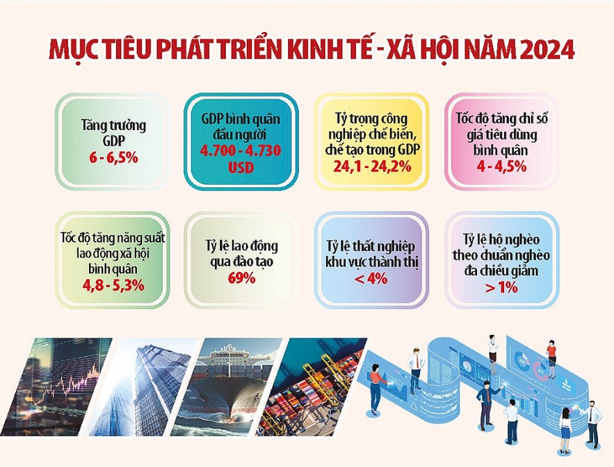 Quốc hội thông qua mục tiêu tăng trưởng GDP năm 2024 ở mức 6 - 6,5%