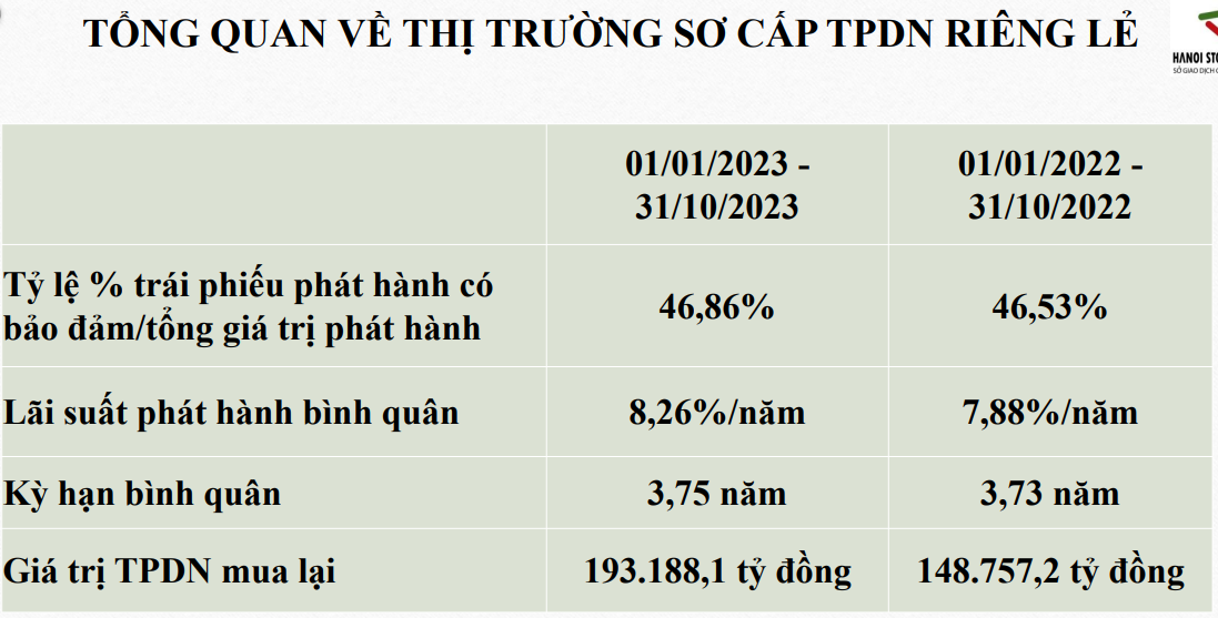 Nhiều con số tích cực trên thị trường giao dịch trái phiếu doanh nghiệp riêng lẻ