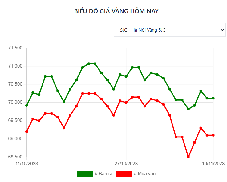 Giá vàng hôm nay (10/11): Cả trong nước và thế giới diễn biến bất ngờ