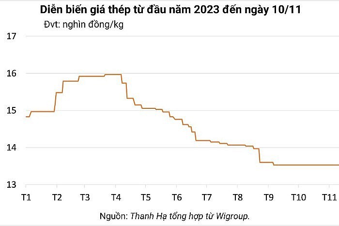 Ngày 10/11: Giá sắt thép tiếp tục tăng trên sàn giao dịch