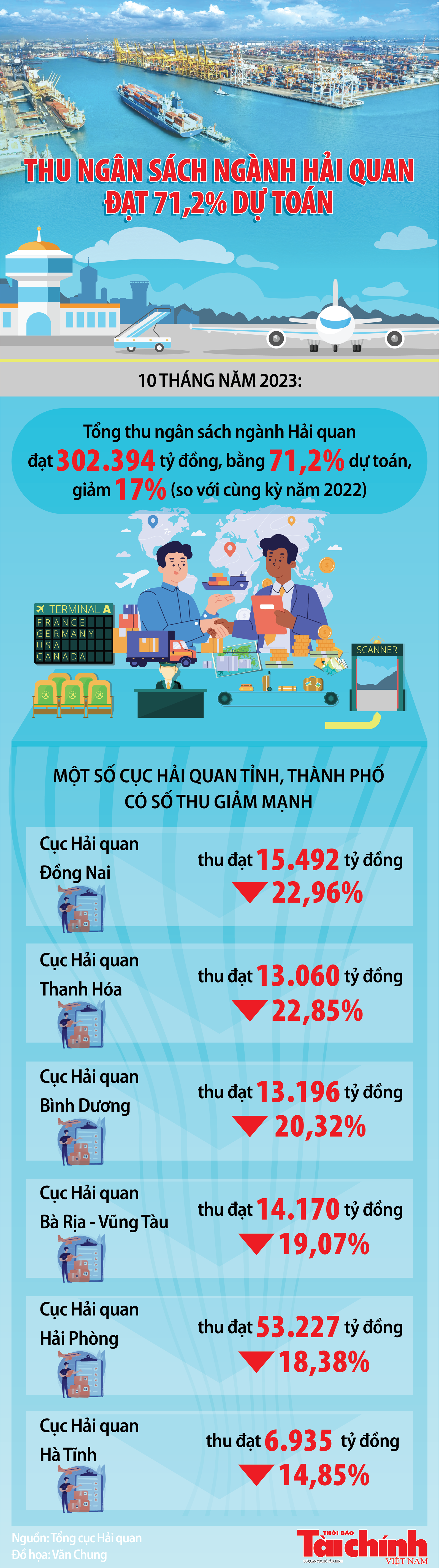 Ngành Hải quan thu ngân sách 10 tháng đạt 302.394 tỷ đồng