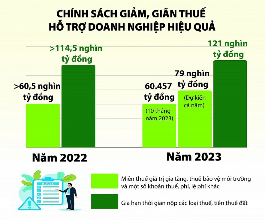 Chính sách tài khóa nâng đỡ tăng trưởng kinh tế