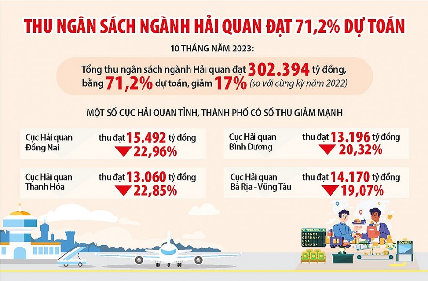 Ngành Hải quan dồn lực phấn đấu hoàn thành dự toán thu ngân sách