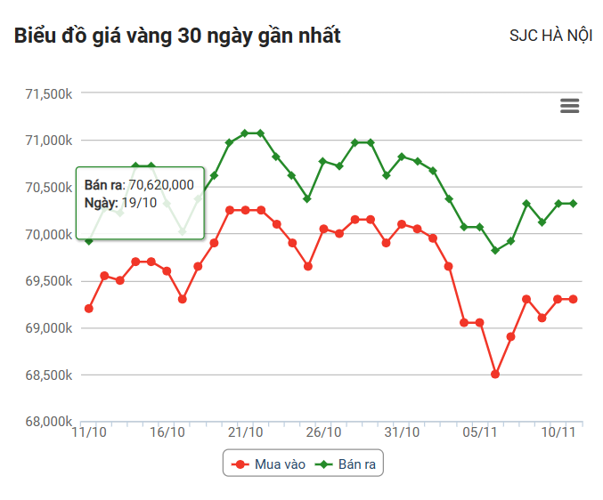 Giá vàng hôm nay (11/11): Vàng thế giới bất ngờ giảm hơn 23 USD/ounce, trong nước tiếp tục tăng