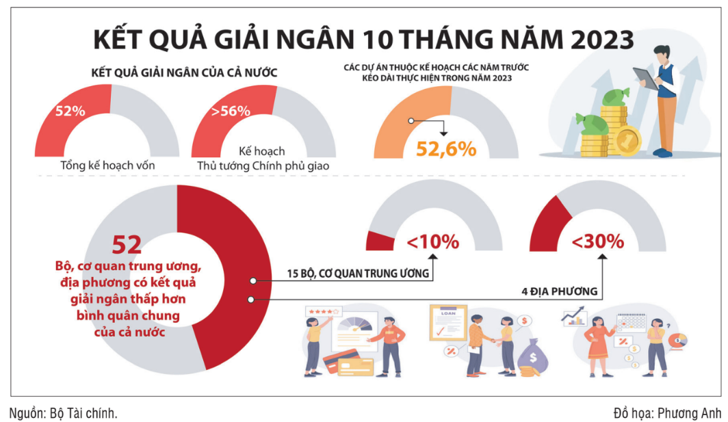 Mục tiêu giải ngân vốn đầu tư đạt 95% khó khả thi