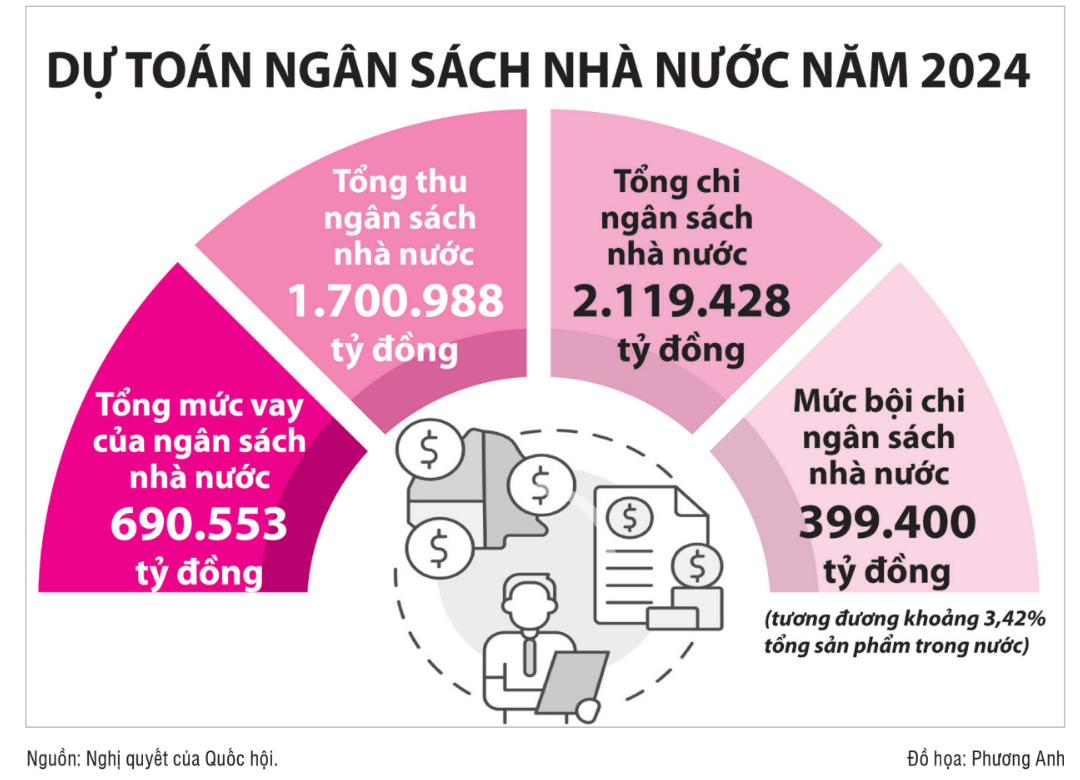 Quốc hội quyết nghị mức bội chi ngân sách nhà nước năm 2024 là 399.400 tỷ đồng