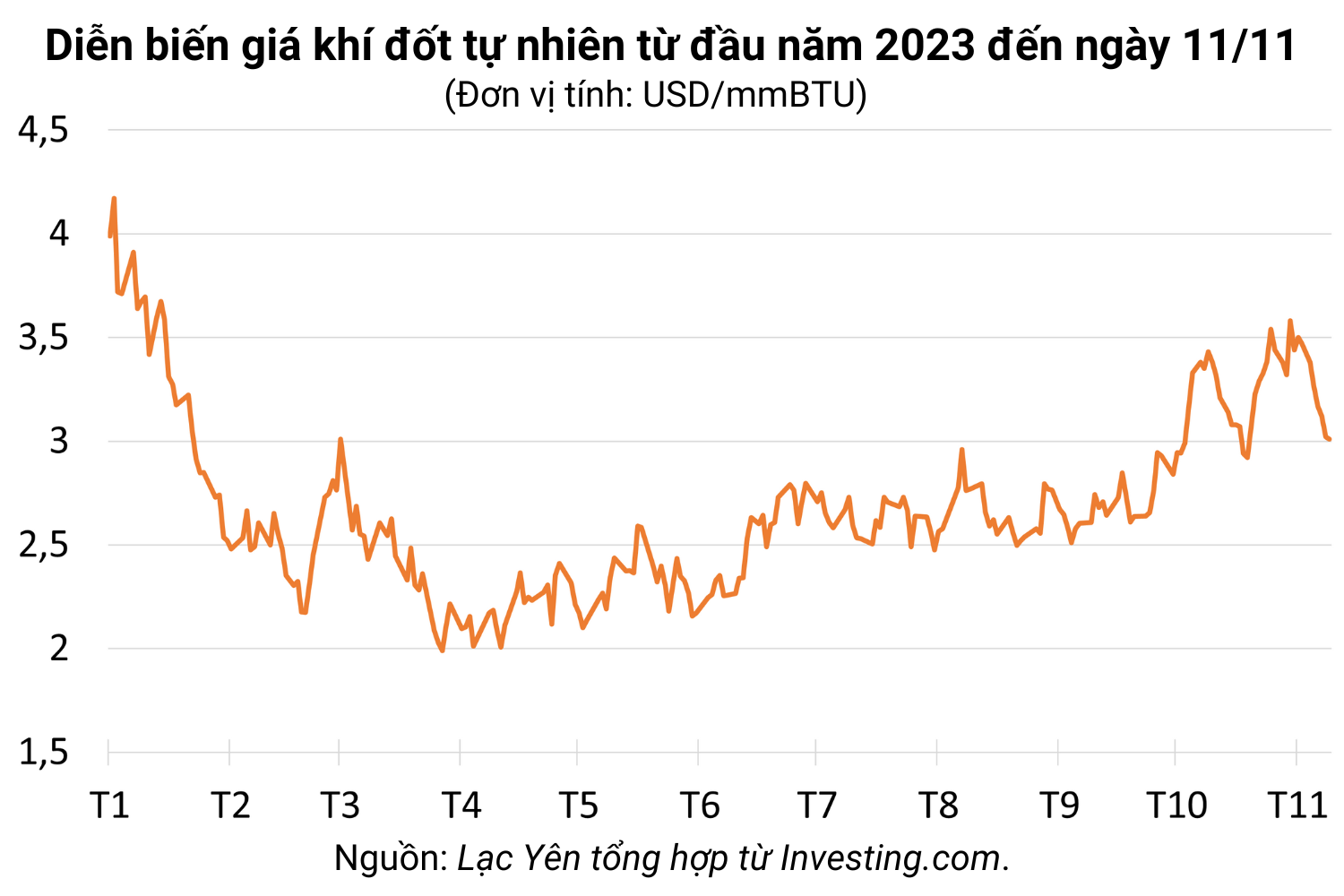 Ngày 11/11: Giá dầu thô tăng hơn 2%, gas tiếp tục trượt dốc