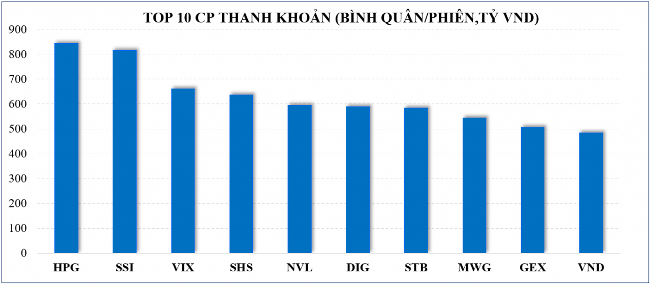 Thị trường chứng khoán: Thanh khoản tăng lại, hy vọng vùng tích lũy VN-Index được tạo trên mốc 1.100 điểm