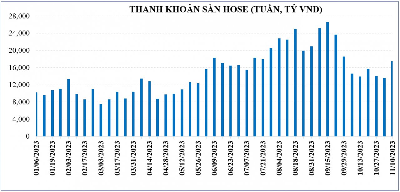 Thị trường chứng khoán: Thanh khoản tăng lại, hy vọng vùng tích lũy VN-Index được tạo trên mốc 1.100 điểm