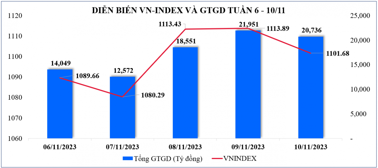 Thị trường chứng khoán: Thanh khoản tăng lại, hy vọng vùng tích lũy VN