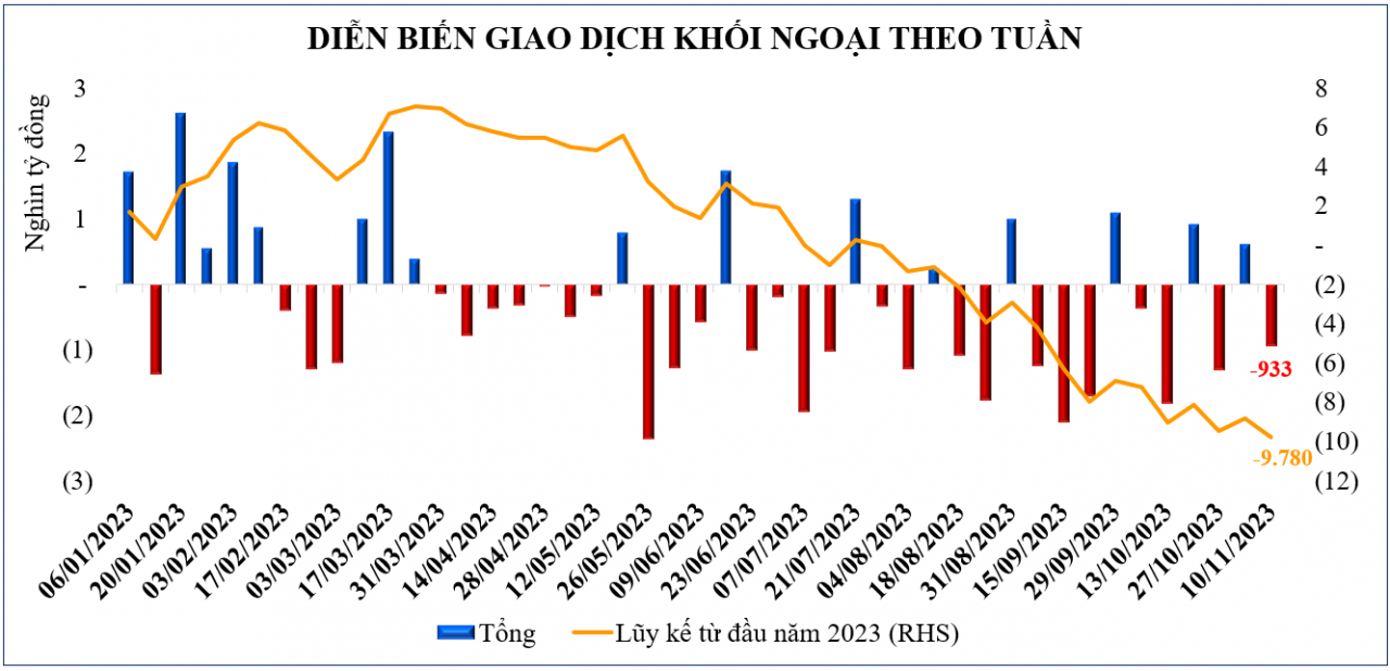 Thị trường chứng khoán: Thanh khoản tăng lại, hy vọng vùng tích lũy VN-Index được tạo trên mốc 1.100 điểm