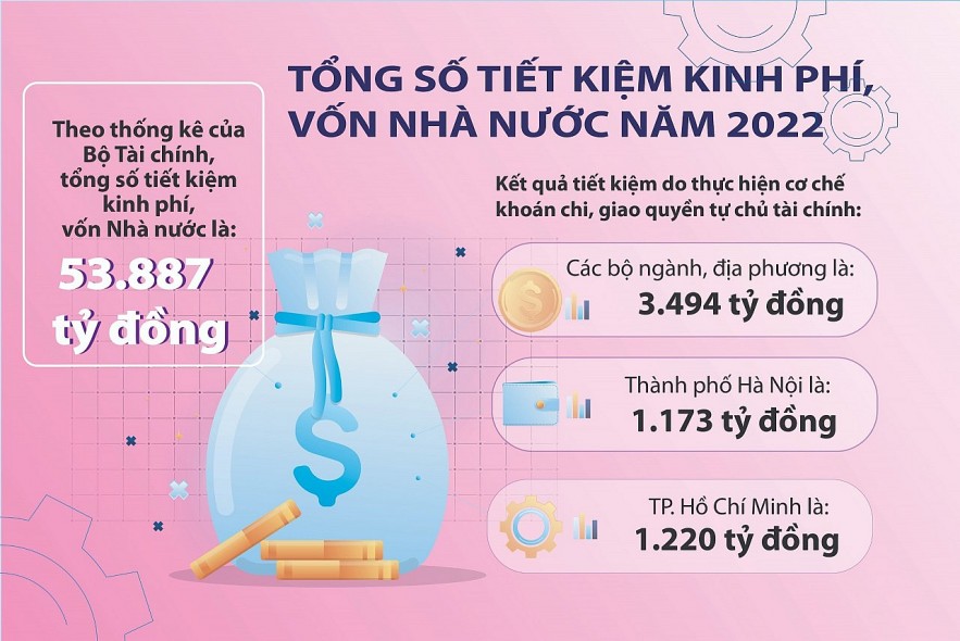 Chính sách tài khóa nâng đỡ tăng trưởng kinh tế