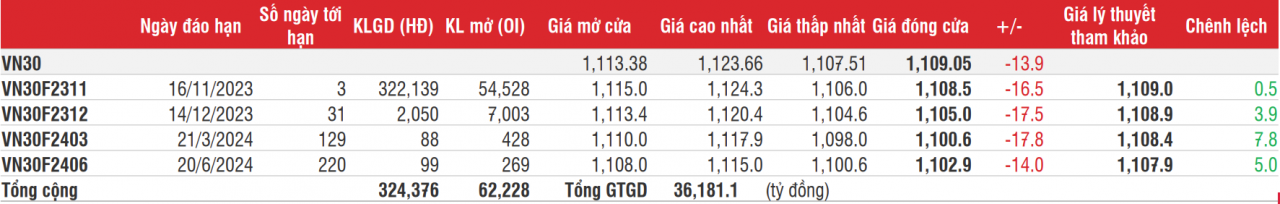 Chứng khoán phái sinh: Các hợp đồng vẫn giảm điểm, thanh khoản nhích tăng nhẹ