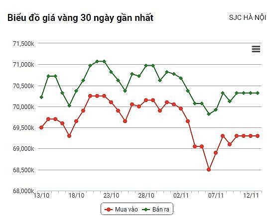 Giá vàng hôm nay (13/11): Vàng thế giới bật tăng phiên đầu tuần